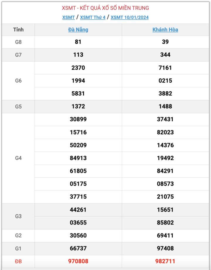 XSMT thứ 4, kết quả xổ số miền Trung ngày 10/1/2024