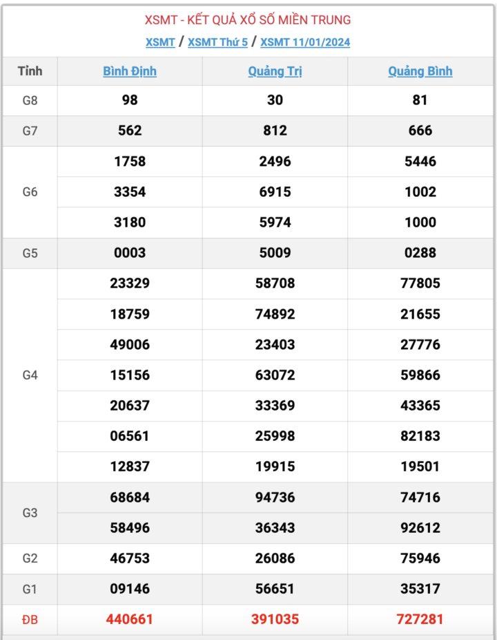 XSMT thứ 5, kết quả xổ số miền Trung ngày 11/1/2024