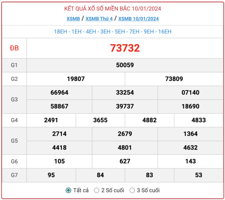 XSMB thứ 4, kết quả xổ số miền Bắc ngày 10/1/2024.