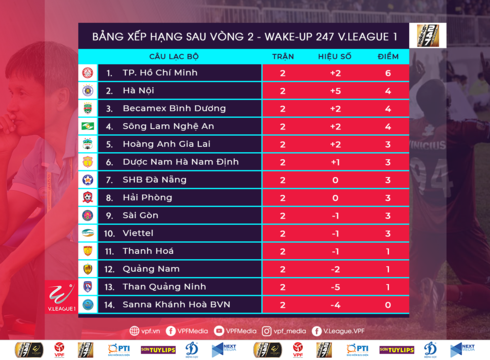 5 điểm nhấn đáng chú ý sau vòng 2 v-league 2019 hình 1 5 diem nhan dang chu y sau vong 2 v-league 2019 hinh 1