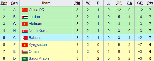 Việt Nam đứng thứ 3 trên BXH các đội nhì bảng Việt Nam đứng thứ 3 trên BXH các đội nhì bảng