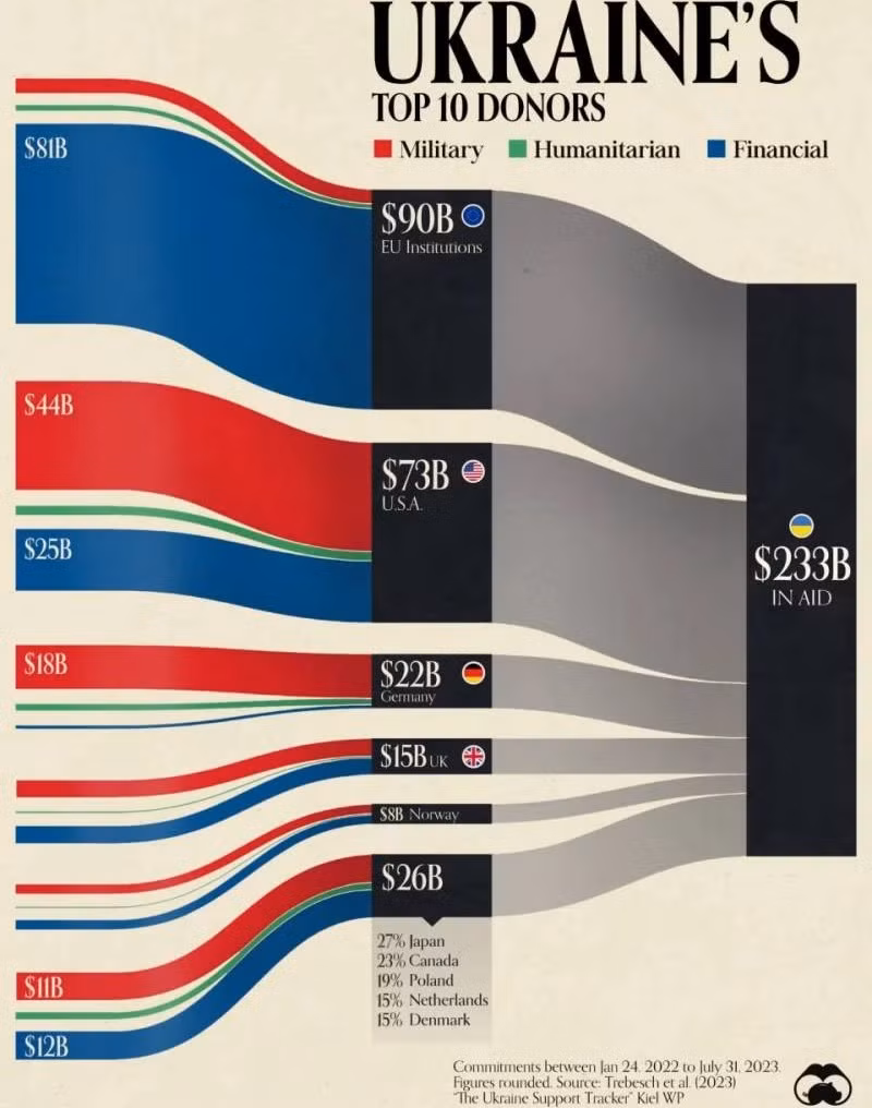 Danh sách các chủ thể đứng đầu danh sách cung cấp viện trợ cho Ukraine