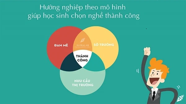 Tính cách, năng lực, điều kiện gia đình… của mình phù hợp với nghề nào là câu hỏi không dễ trả lời khi hướng nghiệp.