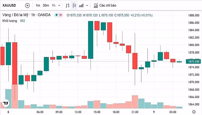 Biểu đồ biến động giá vàng trong 24 giờ qua.
