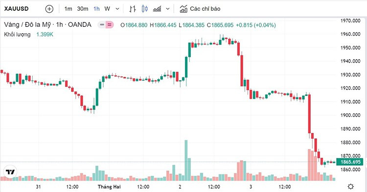 Biểu đồ biến động giá vàng trong tuần qua