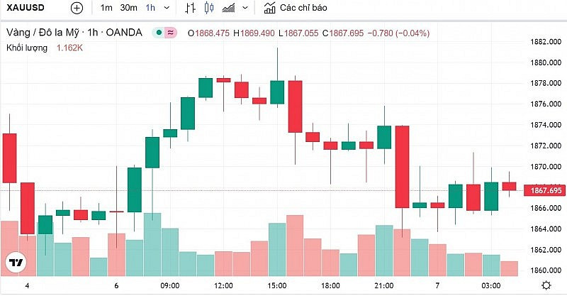Biểu đồ biến động giá vàng trong 24 giờ qua Biểu đồ biến động giá vàng trong 24 giờ qua