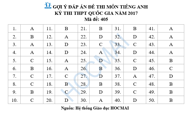 Đề và gợi ý đáp án môn Tiếng Anh kỳ thi THPT quốc gia 2017 (Mã đề 405) ảnh 6 Đề và gợi ý đáp án môn Tiếng Anh kỳ thi THPT quốc gia 2017 (Mã đề 405) ảnh 6