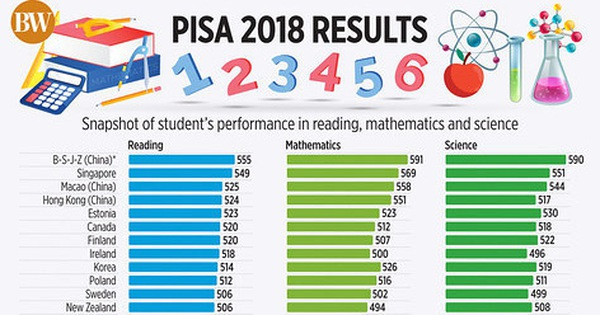OECD khẳng định Việt Nam không có gì sai sót về quá trình tổ chức thực hiện, hoặc thao túng số liệu hay thiên lệch khi chấm điểm. OECD khẳng định Việt Nam không có gì sai sót về quá trình tổ chức thực hiện, hoặc thao túng số liệu hay thiên lệch khi chấm điểm.
