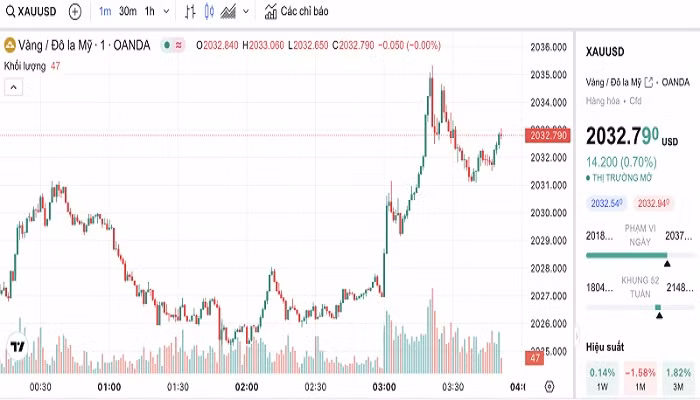 Biểu đồ biến động giá vàng trong 24 giờ qua Biểu đồ biến động giá vàng trong 24 giờ qua