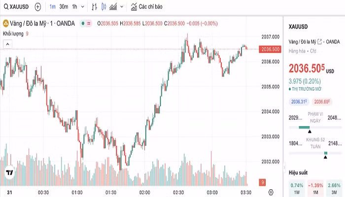 Biểu đồ biến động giá vàng trong 24 giờ qua Biểu đồ biến động giá vàng trong 24 giờ qua