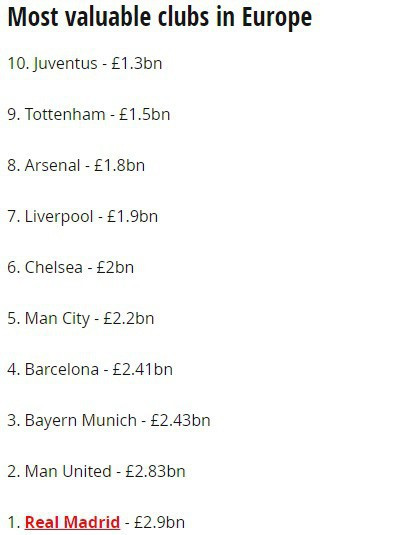 Top 10 đội bóng giá trị nhất châu Âu. Top 10 đội bóng giá trị nhất châu Âu.