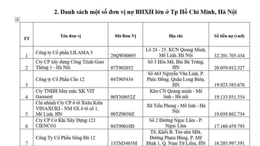 Theo danh sách mới được công bố của BHXH Việt Nam, trong số 20 DN nợ BHXH, BHYT có DN nợ đến hàng chục tỷ đồng Theo danh sách mới được công bố của BHXH Việt Nam, trong số 20 DN nợ BHXH, BHYT có DN nợ đến hàng chục tỷ đồng
