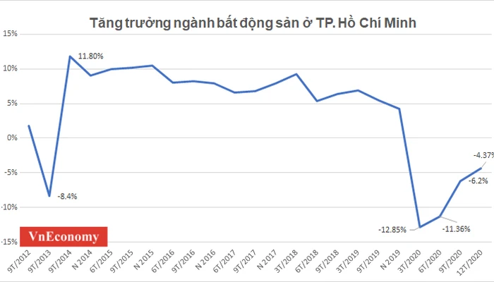 Những tín hiệu "hồi sinh" từ thị trường bất động sản TP.HCM