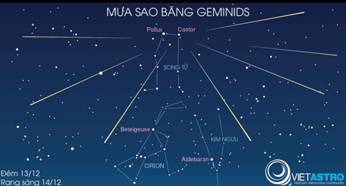 Vị trí tâm điểm mưa sao băng Geminids.