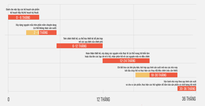 Quá trình cho ra đời một mẫu xe mới.Nguồn: Faheem Gill trên Quora. Quá trình cho ra đời một mẫu xe mới.Nguồn: Faheem Gill trên Quora.