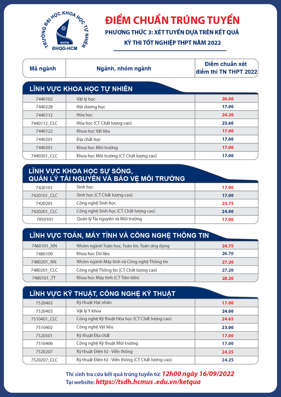 Điểm chuẩn trúng tuyển cụ thể từng ngành Điểm chuẩn trúng tuyển cụ thể từng ngành