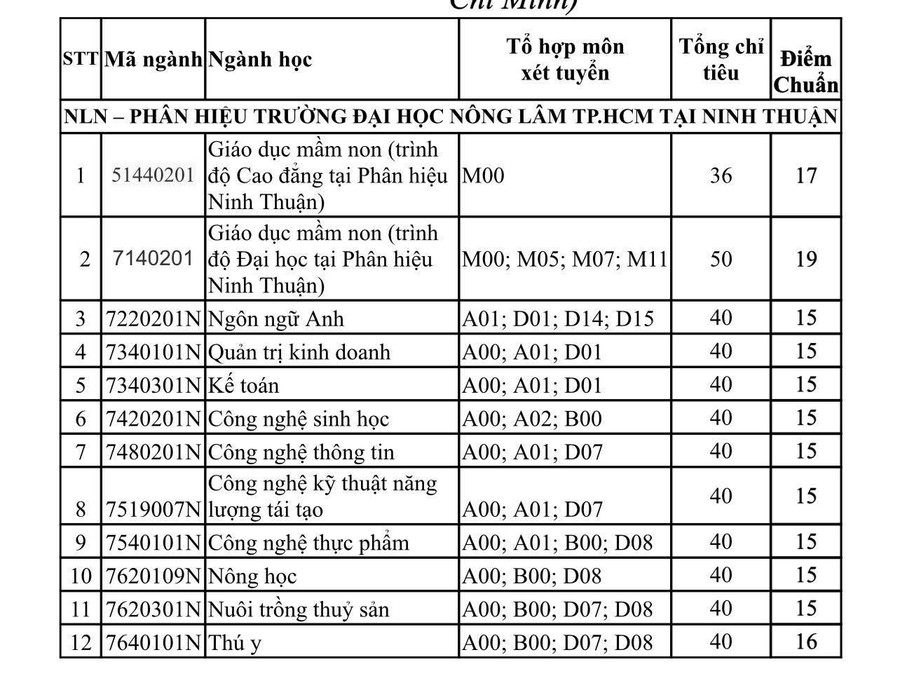 Điểm chuẩn tại phân hiệu Ninh Thuận Điểm chuẩn tại phân hiệu Ninh Thuận