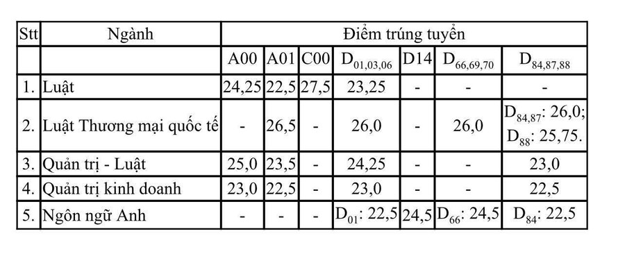 Điểm chuẩn trúng tuyển cụ thể từng tổ hợp Điểm chuẩn trúng tuyển cụ thể từng tổ hợp