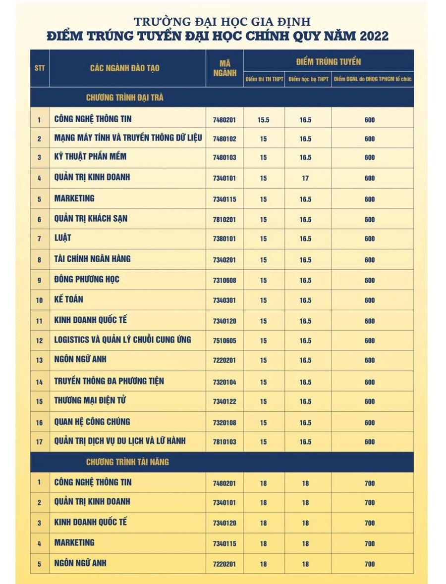 Điểm chuẩn trúng tuyển cụ thể từng ngành vào GDU Điểm chuẩn trúng tuyển cụ thể từng ngành vào GDU
