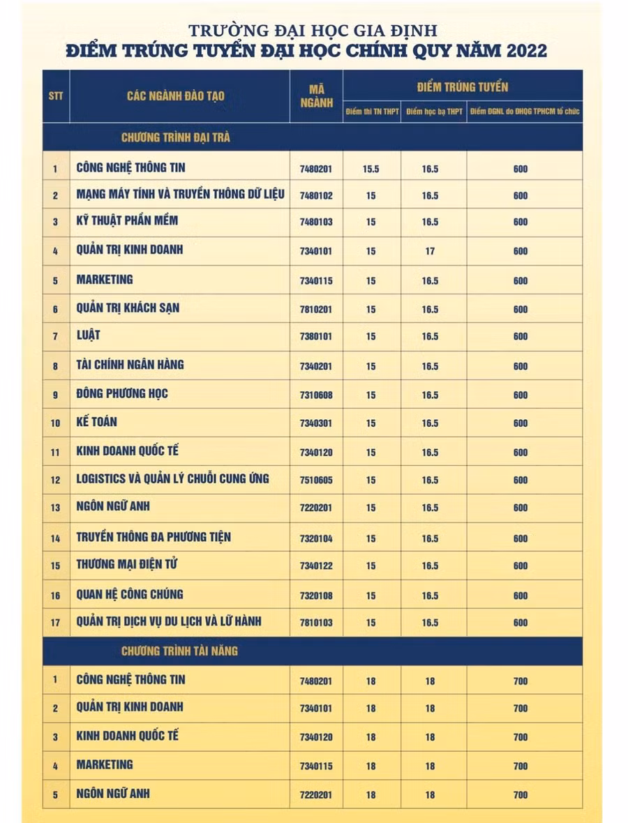 Điểm chuẩn trúng tuyển cụ thể từng ngành vào GDU