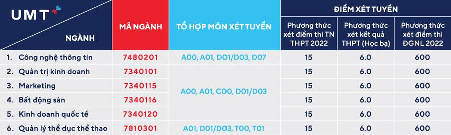 Điểm chuẩn trúng tuyển các phương thức vào UMT Điểm chuẩn trúng tuyển các phương thức vào UMT