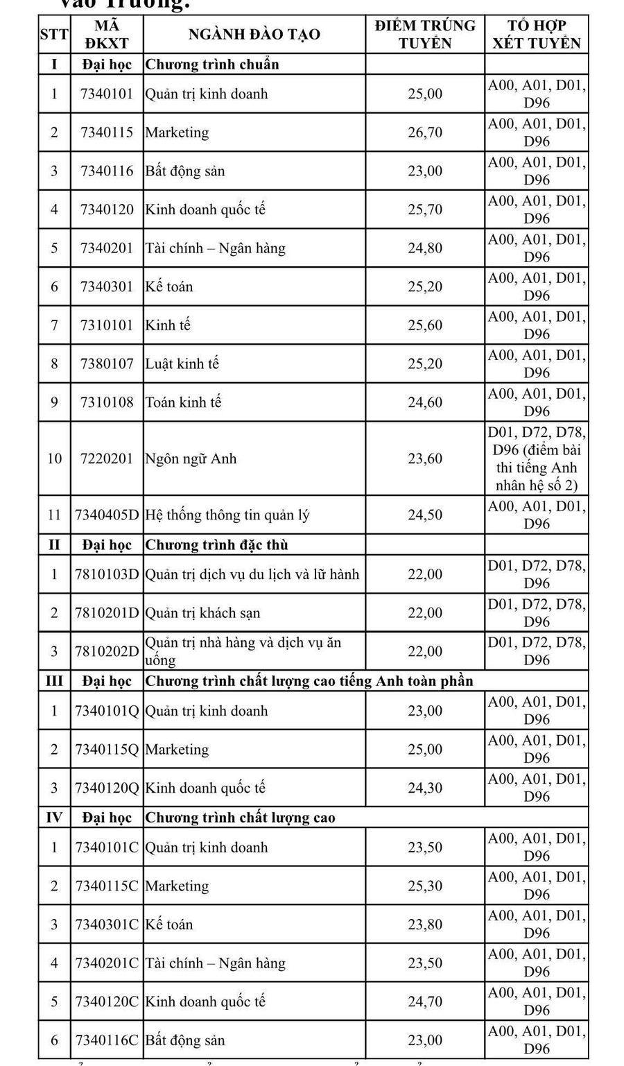 Điểm chuẩn cụ thể từng ngành, chương trình đào tạo vào Trường ĐH Tài chính- Marketing