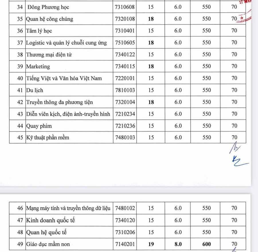 Điểm chuẩn trúng tuyển các ngành và các phương thức Điểm chuẩn trúng tuyển các ngành và các phương thức