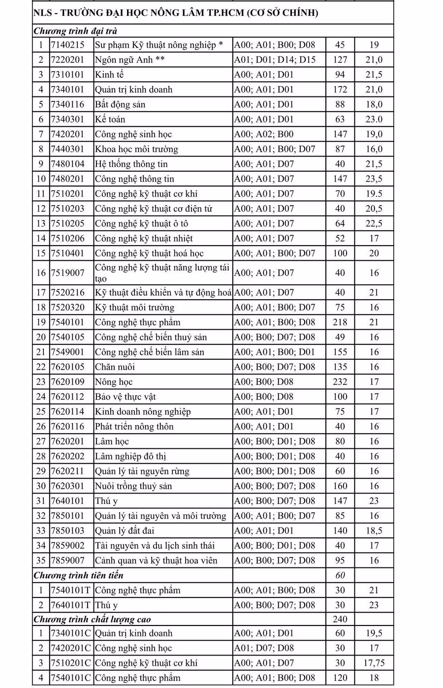 Điểm chuẩn tại cơ sở chính ở TP.HCM