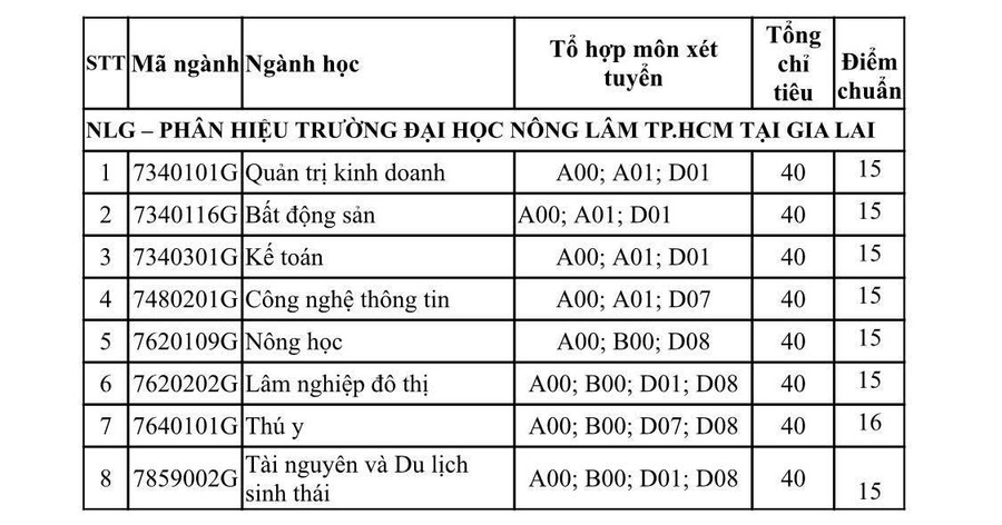 Điểm chuẩn tại phân hiệu Gia Lai Điểm chuẩn tại phân hiệu Gia Lai