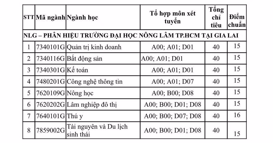 Điểm chuẩn tại phân hiệu Gia Lai