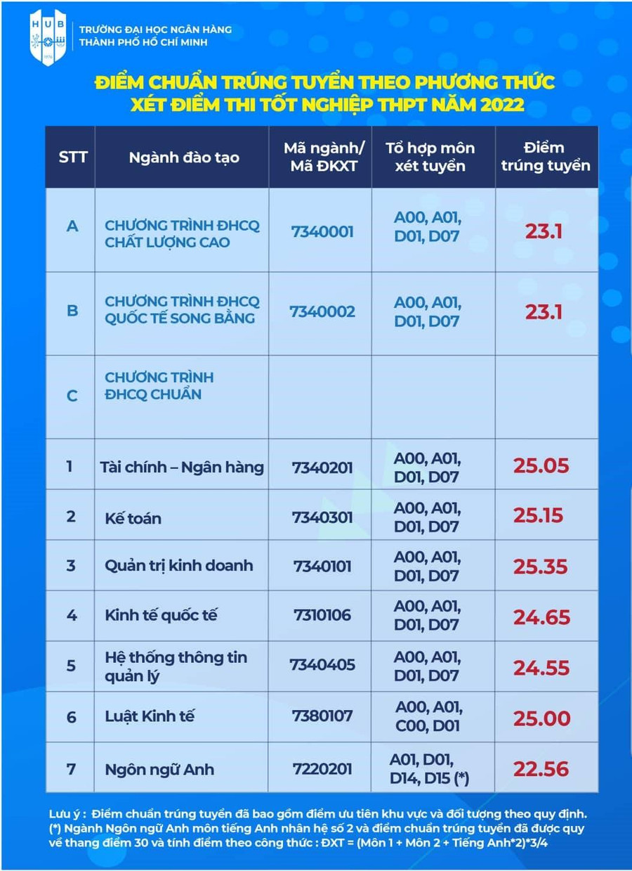Điểm chuẩn cụ thể từng ngành vào Trường ĐH Ngân hàng TP.HCM Điểm chuẩn cụ thể từng ngành vào Trường ĐH Ngân hàng TP.HCM
