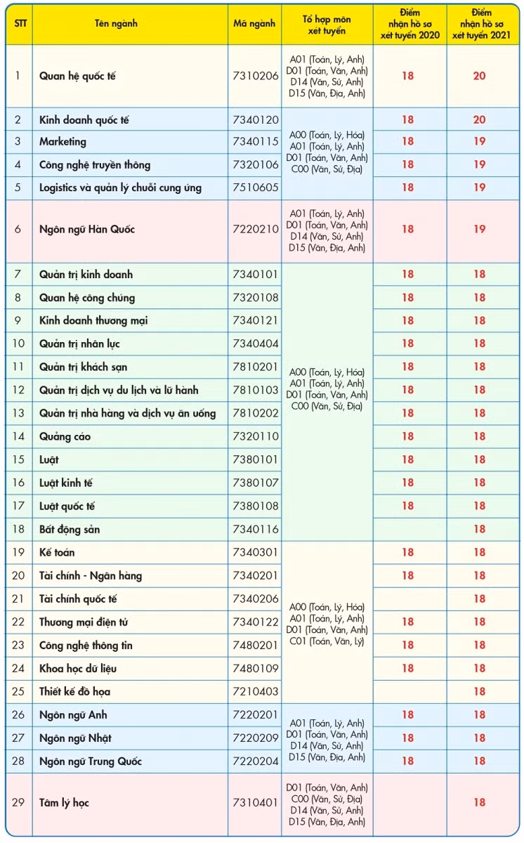 So sánh điểm sàn xét tuyển năm 2020 và năm nay.