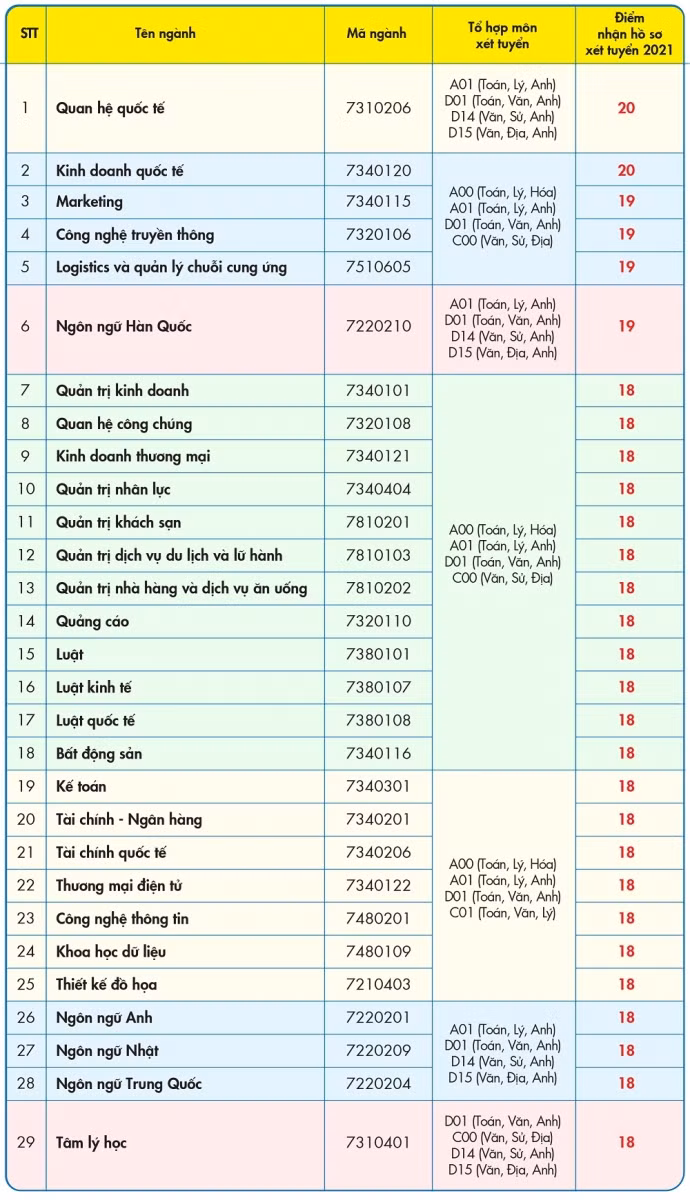 Điểm sàn xét tuyển vào 29 ngành học tại UEF