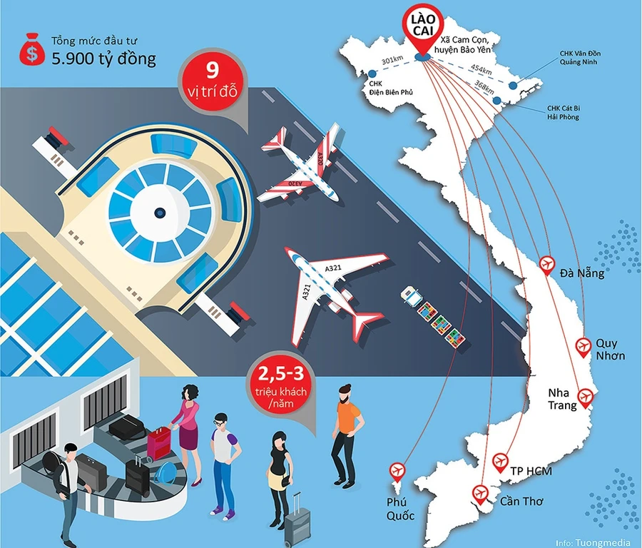 Dự kiến CHK Sa Pa, tỉnh Lào Cai sẽ được đưa vào sử dụng khai thác trong giai đoạn
đến năm 2030. Đồ họa: Nguyễn Tường