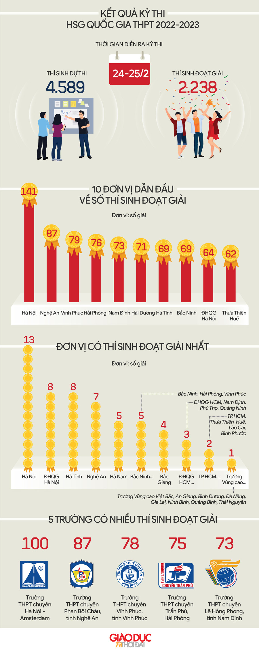 Những con số ấn tượng của kỳ thi chọn HSG quốc gia THPT. Thiết kế: Tiến Thành.