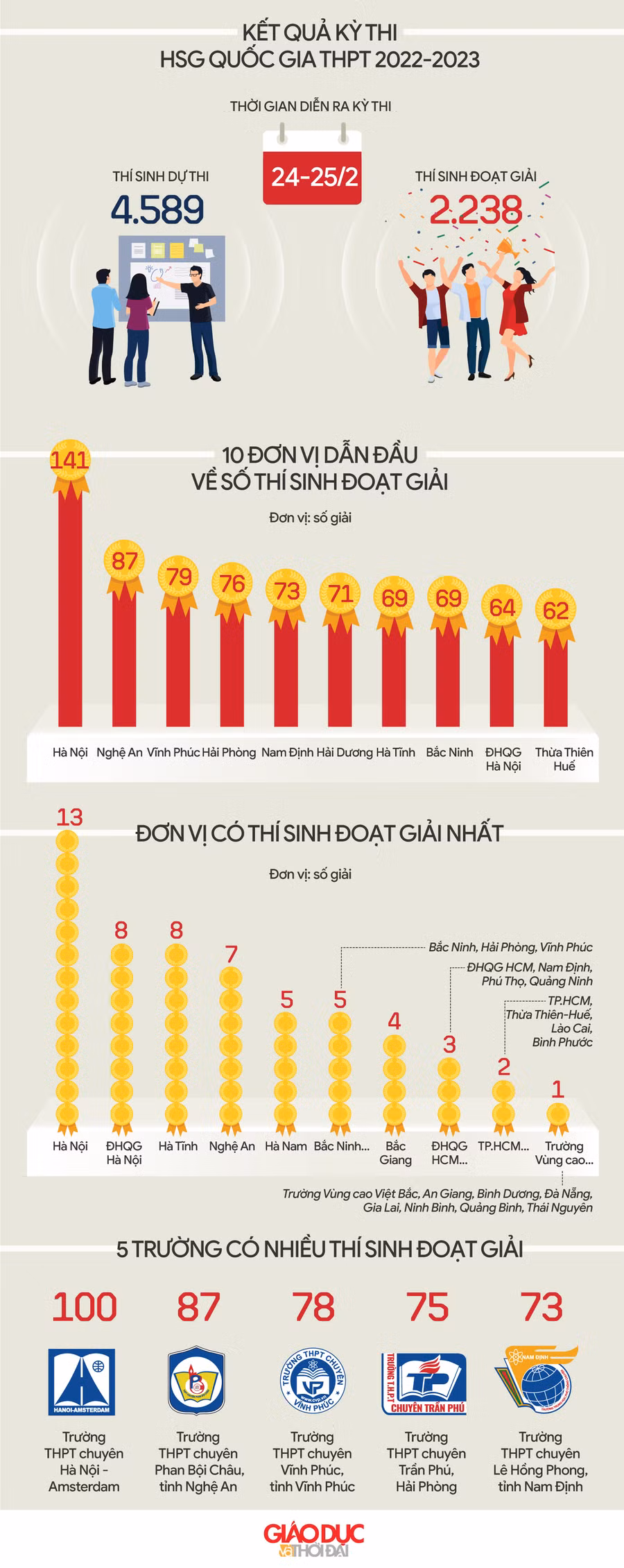 Những con số ấn tượng của kỳ thi chọn HSG quốc gia THPT. Thiết kế: Tiến Thành.