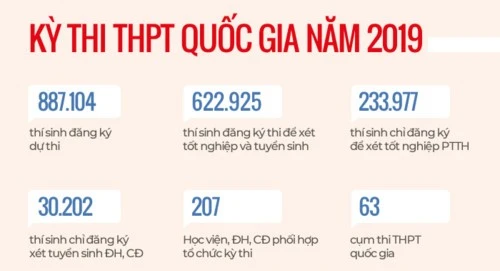 Kỳ thi THPT quốc gia 2019: Những điểm “chốt” quan trọng