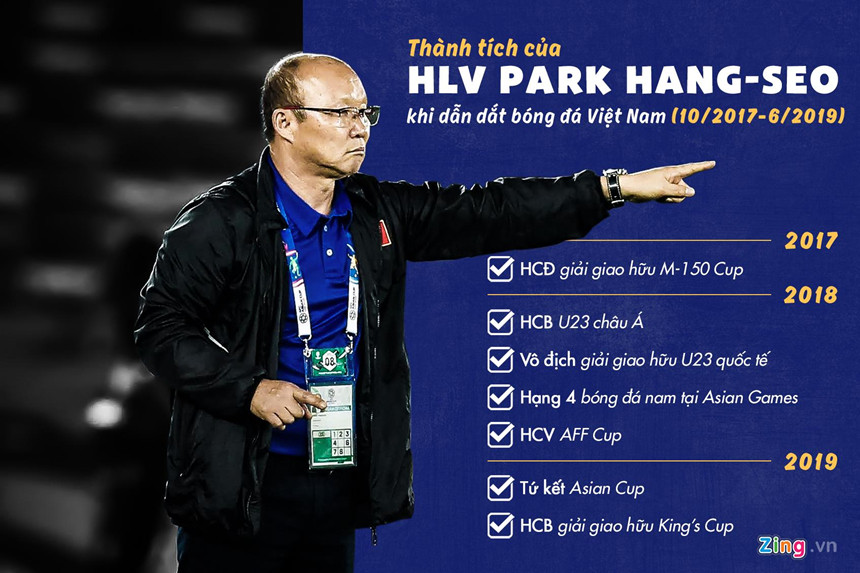 Thành tích của HLV Park Hang-seo tại Việt Nam