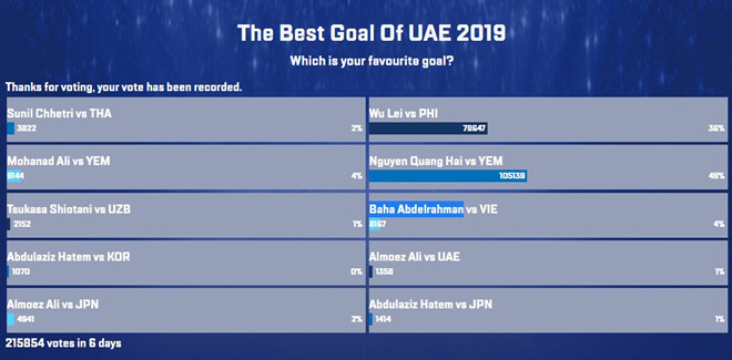 Quang Hải giành giải bàn thắng đẹp nhất VCK Asian Cup 2019 hình ảnh 2  Quang Hai gianh giai ban thang dep nhat VCK Asian Cup 2019 hinh anh 2
