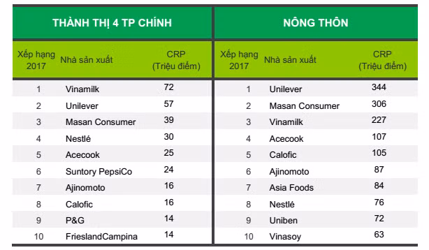 Bảng xếp hạng 10 nhà sản xuất được chọn mua nhiều nhất ở Thành thị 4 thành phố chính và Nông thôn Việt Nam.