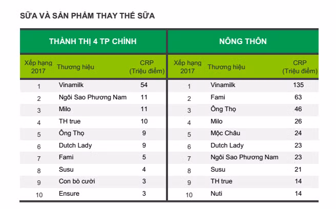 Bảng xếp hạng 10 thương hiệu Sữa và Sản phẩm thay thế sữa được chọn mua nhiều nhất ở Thành thị 4 thành phố chính và Nông thôn Việt Nam.