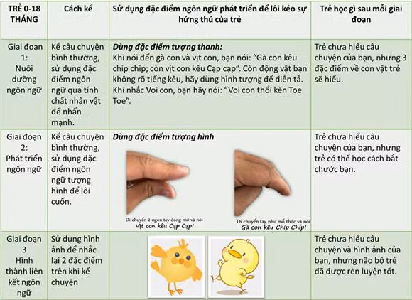 Hể chuyện cần phải đúng với những đặc điểm phát triển của trẻ ở mỗi độ tuổi nhằm giúp bé phát triển tốt nhất và tránh gây mất hứng thú của trẻ với câu chuyện.