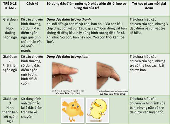 Kể chuyện cần phải đúng với những đặc điểm phát triển của trẻ ở mỗi độ tuổi nhằm giúp bé phát triển tốt nhất và tránh gây mất hứng thú của trẻ với câu chuyện. Hể chuyện cần phải đúng với những đặc điểm phát triển của trẻ ở mỗi độ tuổi nhằm giúp bé phát triển tốt nhất và tránh gây mất hứng thú của trẻ với câu chuyện.