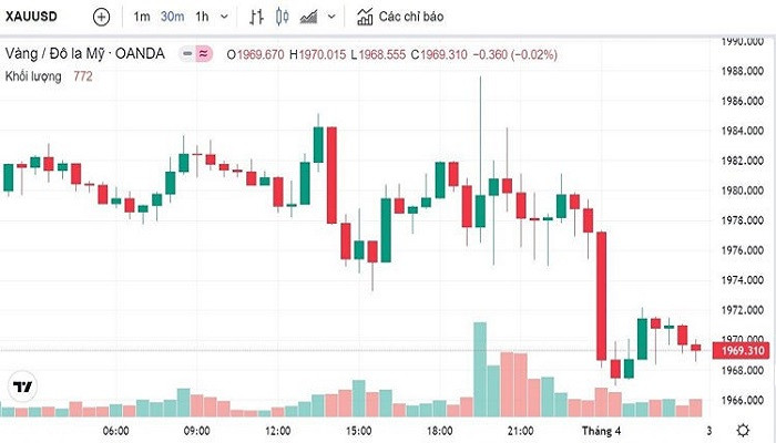 Biểu đồ biến động giá vàng trong 24 giờ qua