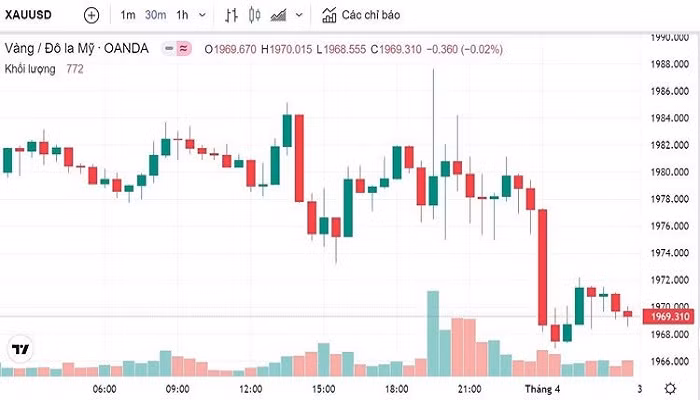 Biểu đồ biến động giá vàng trong 24 giờ qua