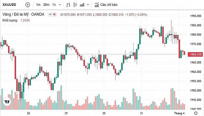 Biểu đồ biến động giá vàng trong tuần qua Biểu đồ biến động giá vàng trong tuần qua