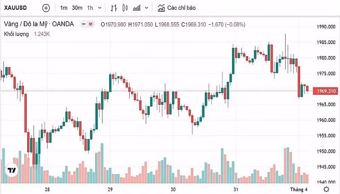 Biểu đồ biến động giá vàng trong tuần qua Biểu đồ biến động giá vàng trong tuần qua