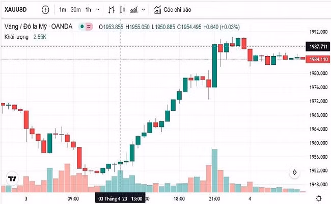Biểu đồ biến động giá vàng trong 24 giờ qua
