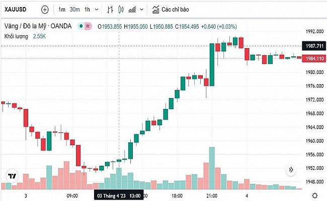 Biểu đồ biến động giá vàng trong 24 giờ qua Biểu đồ biến động giá vàng trong 24 giờ qua