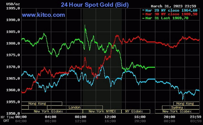 Giá vàng trên thị trường thế giới tiếp tục giảm khi giá USD biến động Giá vàng trên thị trường thế giới tiếp tục giảm khi giá USD biến động